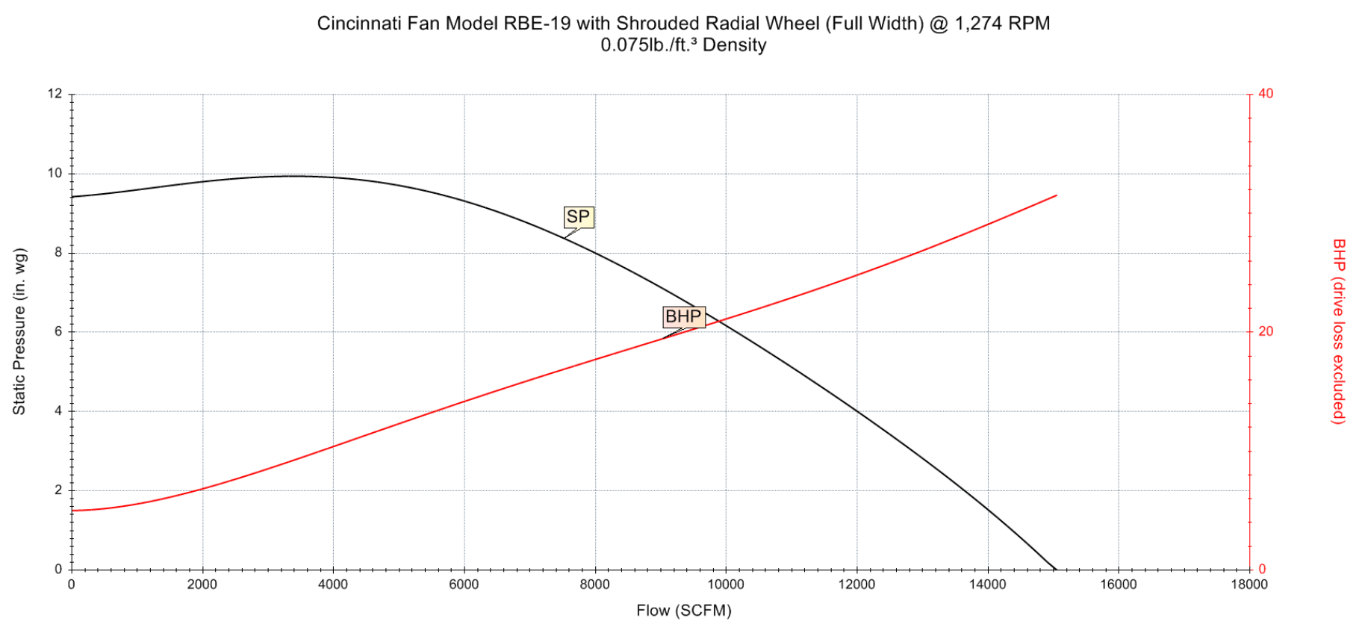 Cincinnati Fan Model RBE-19 with Shrouded Radial Wheel