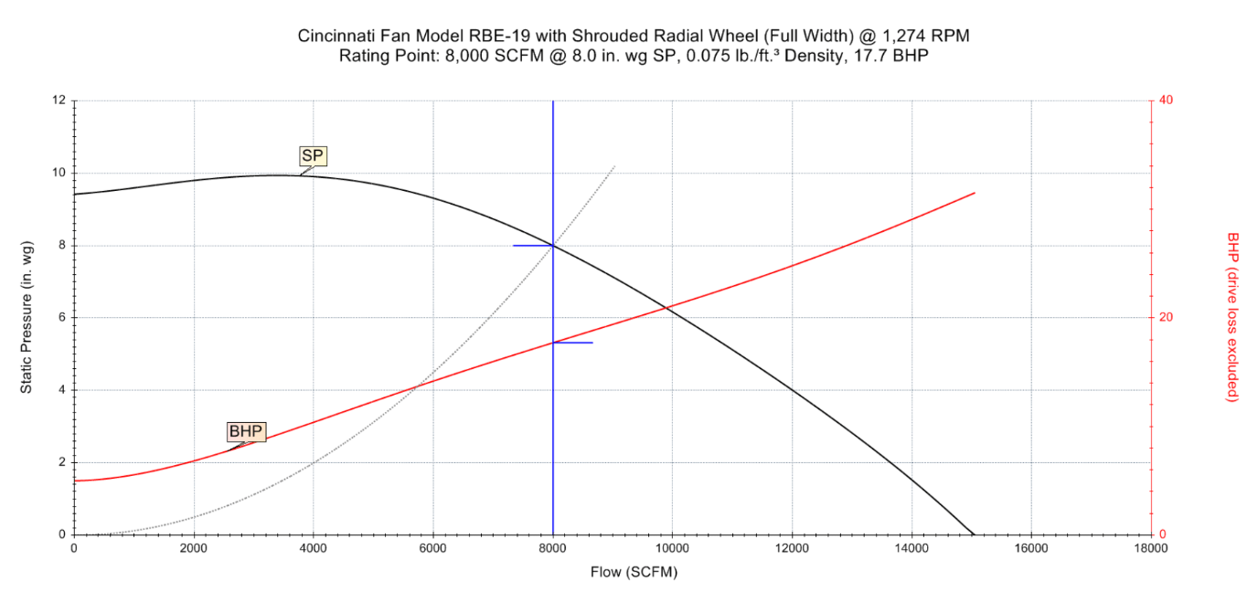 Cincinnati Fan Model RBE-19 with Shrouded Radial Wheel